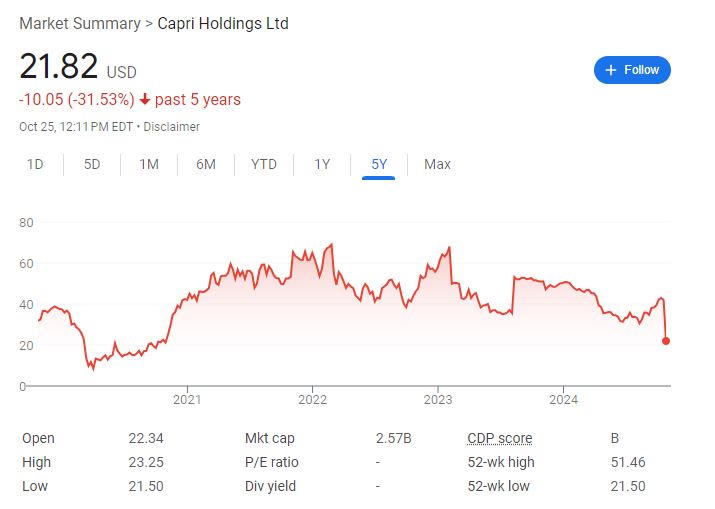 兩大美國時(shí)尚品牌打造手袋巨頭的合并被叫停！Capri深跌超47%至四年最低