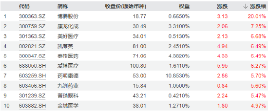 強預期演繹，博騰股份20CM漲停！CXO鼎力助攻，醫療ETF（512170）放量大漲3.82%，成交激增逾130%！