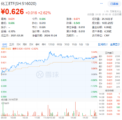 重磅！國內首條全固態鋰電池量產線投產！鋰電爆發，化工ETF（516020）盤中上探3.44%！