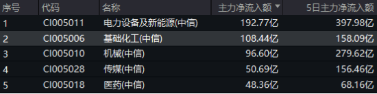 重磅！國內首條全固態鋰電池量產線投產！鋰電爆發，化工ETF（516020）盤中上探3.44%！