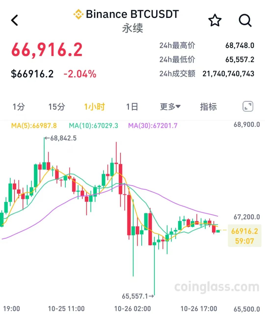美國監管出手，虛擬幣市場巨震！超13萬人爆倉
