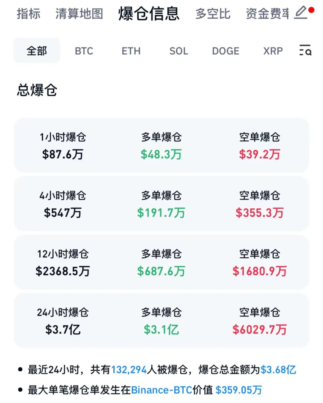 美國監管出手，虛擬幣市場巨震！超13萬人爆倉