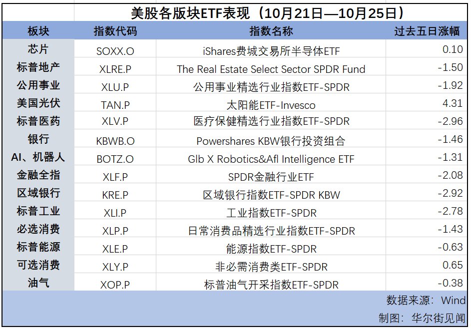 納指連漲第七周，美元逼近三個月高位，黃金延續(xù)漲勢 | 海外大類資產(chǎn)周報