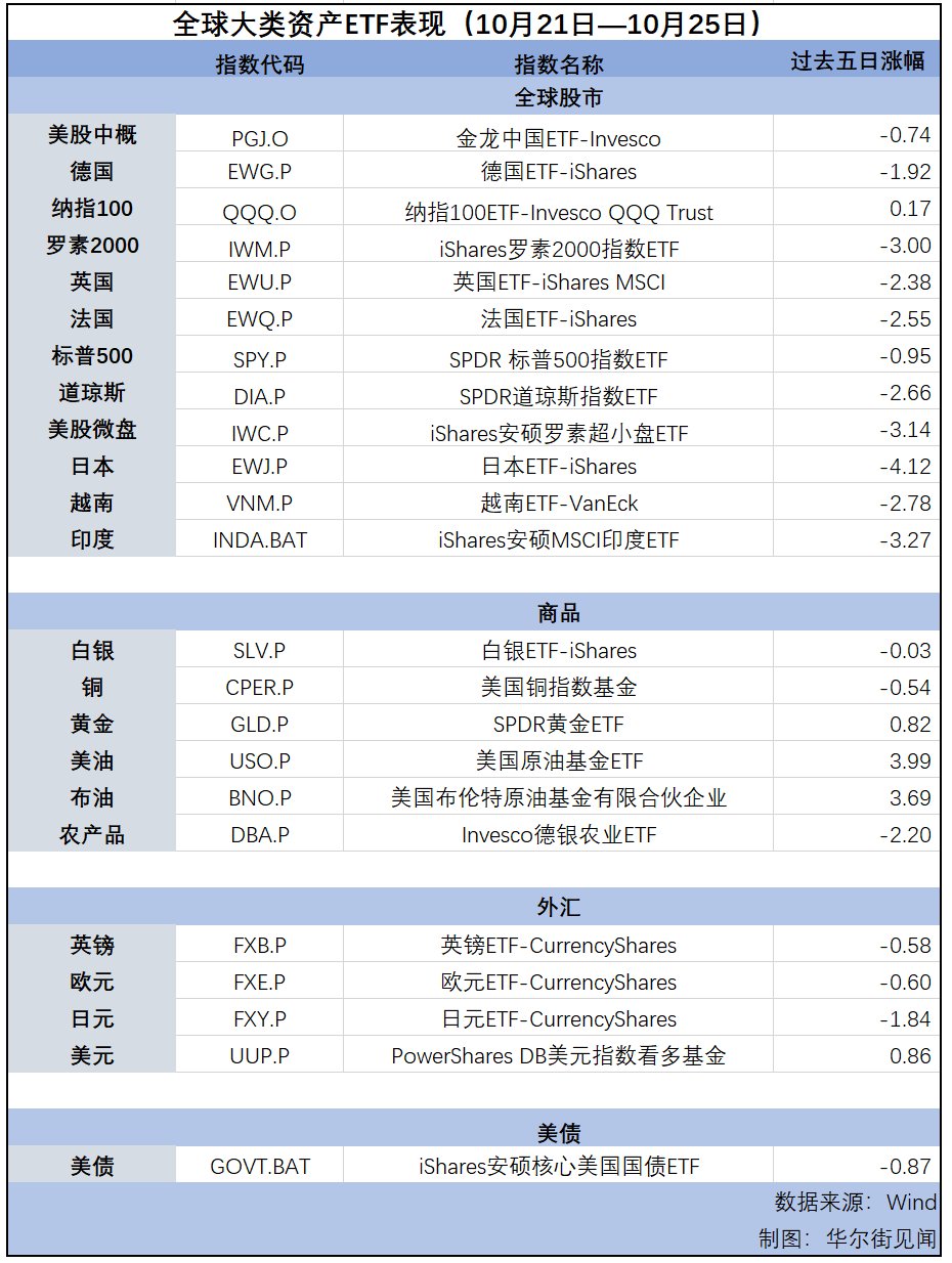 納指連漲第七周，美元逼近三個月高位，黃金延續(xù)漲勢 | 海外大類資產(chǎn)周報