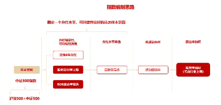 能攻善守，季季分紅*！800紅利低波ETF今起當(dāng)紅發(fā)行