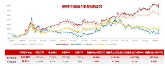 能攻善守，季季分紅*！800紅利低波ETF今起當(dāng)紅發(fā)行