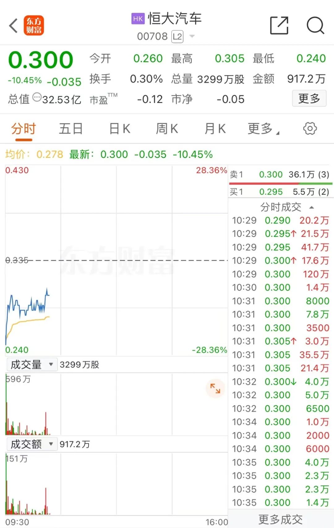 復牌大跌！恒大汽車，