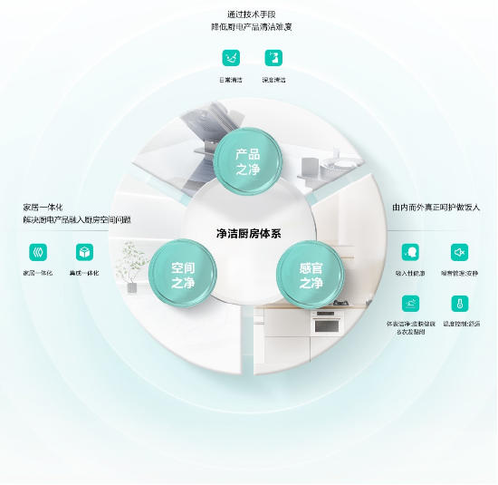 選對了廚電快樂加倍，“廚電三杰”華帝助力廚房升級