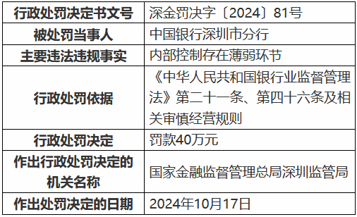 中國銀行深圳市分行因內部控制存在薄弱環節被罰40萬元 一時任員工被禁業13年