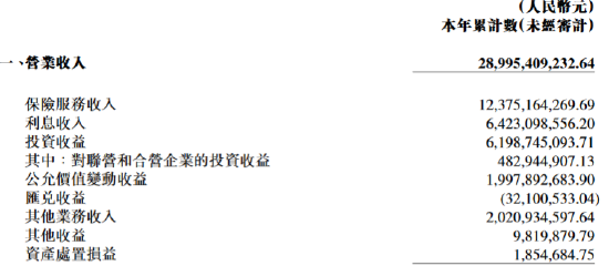 陽光保險：陽光人壽、陽光財險前三季度分別實現凈利潤50.78億元、9.11億元