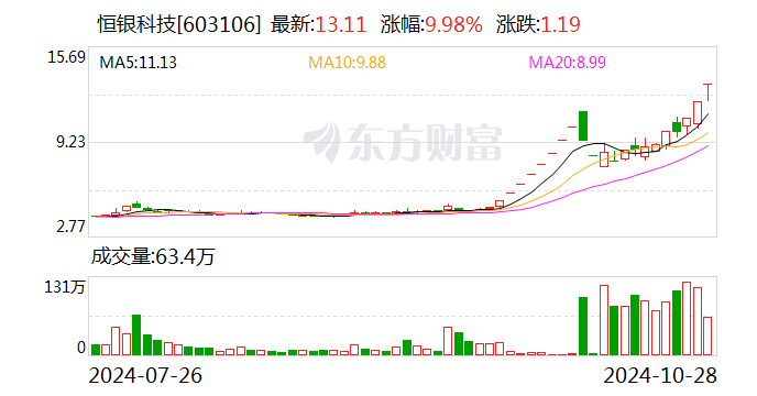 21天13板恒銀科技：前三季度凈虧損3580.39萬元