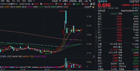 滬指收復3300點！成份股業績亮眼，食品ETF（515710）漲2.22%！龍頭房企全線飄紅，地產ETF放量拉升超2%！