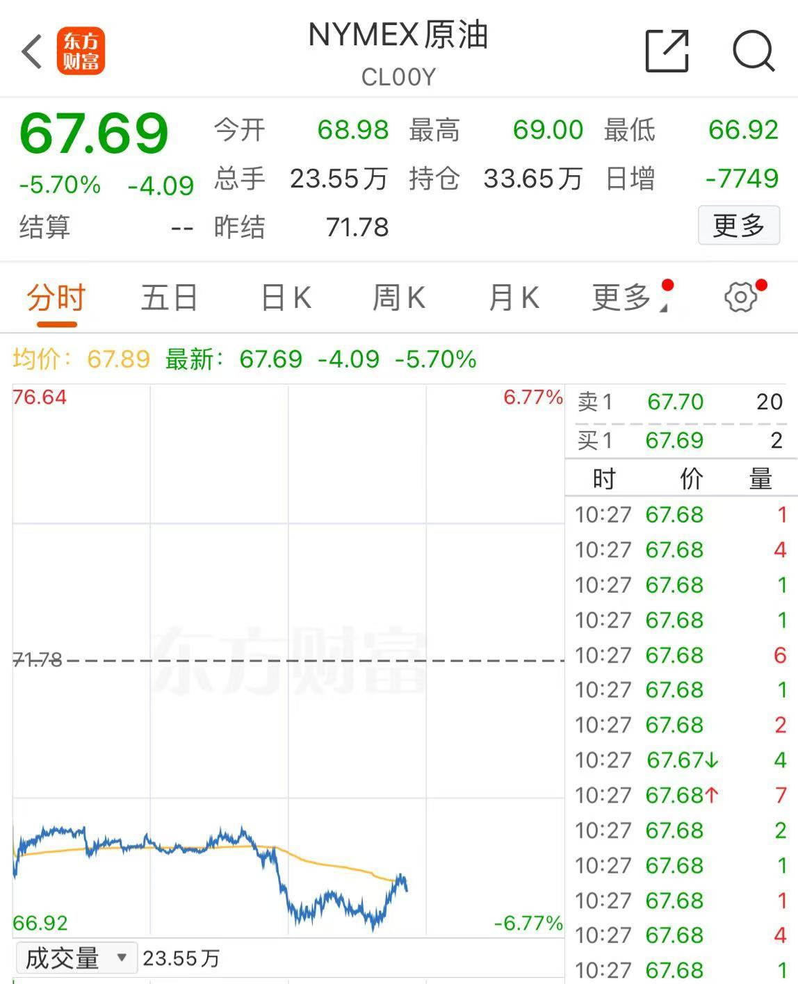 油價突然跳水！發(fā)生了什么？