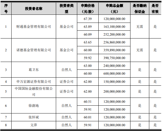 葛衛(wèi)東大手筆！浮盈超50%