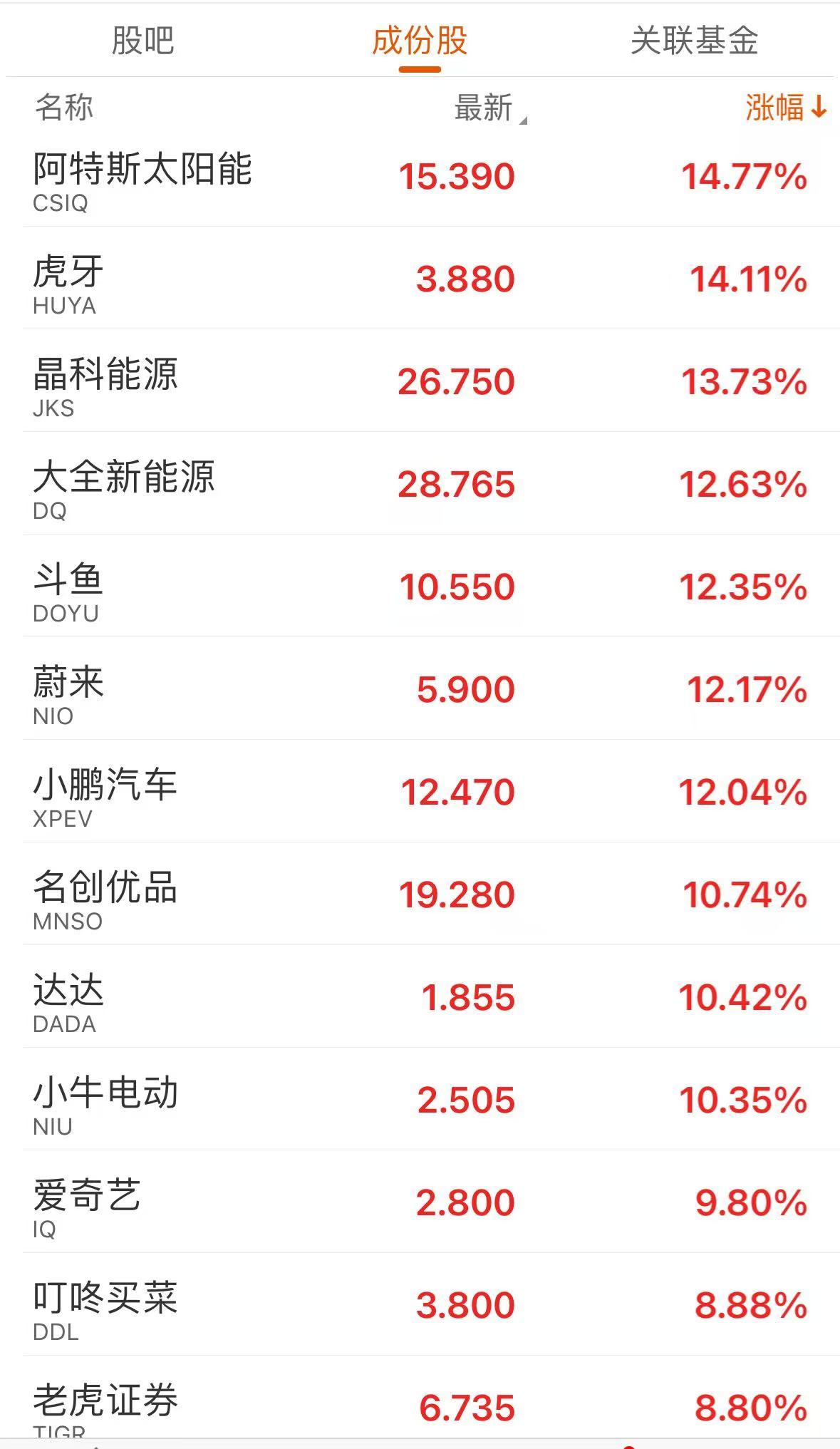 深夜，中國(guó)金龍指數(shù)猛拉！中概股，全線大漲！斗魚、蔚來、小鵬汽車漲超12%