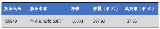 華安基金：市場持續放量，創業板50指數漲1.76%