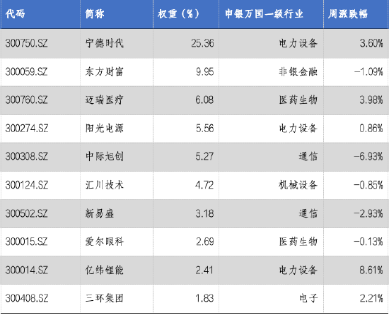 華安基金：市場持續放量，創業板50指數漲1.76%