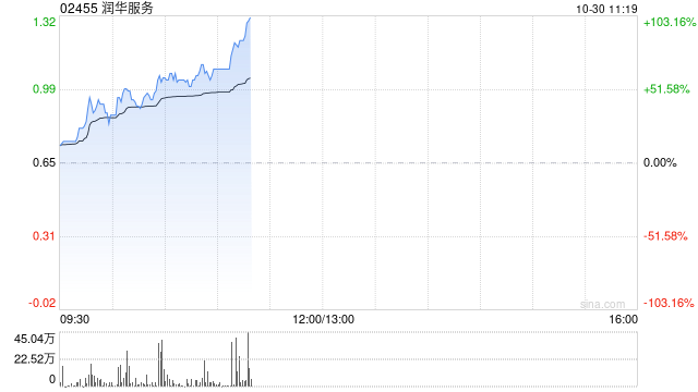 潤華服務早盤暴漲58% 公司宣布派發特別股息每股0.13港元