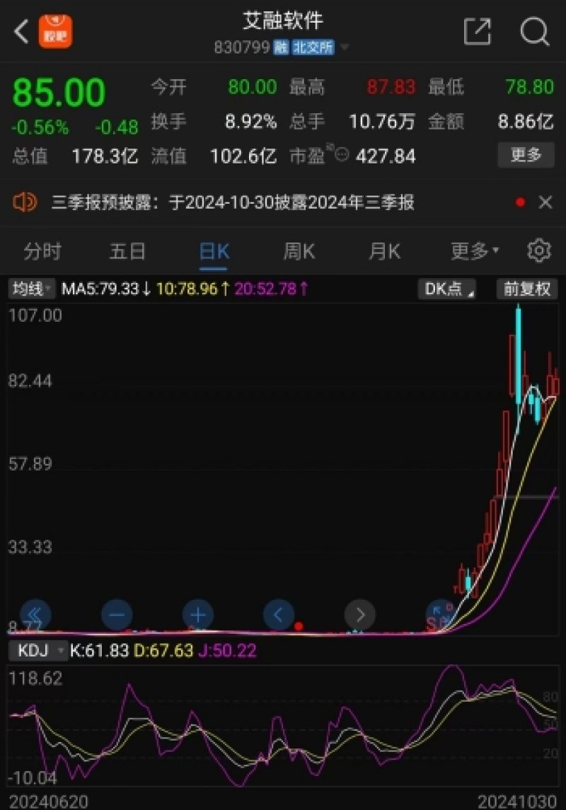 十倍“牛股”破百后震蕩！艾融軟件上半年技術(shù)開發(fā)收入下降，應(yīng)收款超營收