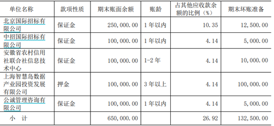 十倍“牛股”破百后震蕩！艾融軟件上半年技術(shù)開發(fā)收入下降，應(yīng)收款超營收