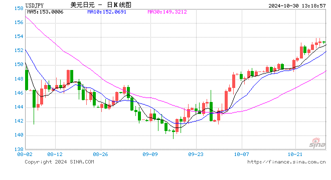 美元兌日元指標(biāo)顯示超買，續(xù)漲前可能盤整或溫和回調(diào)