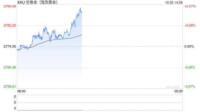 世界黃金協(xié)會：三季度全球黃金需求達1000億美元 創(chuàng)歷史新高