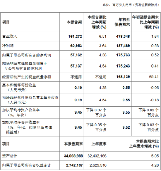 中國銀行：前三季度實現歸母凈利潤1757.63億元 同比增長0.52%