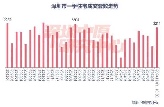 樓市新政滿月，一線城市交出亮眼成績單！中信證券：年內房價有望止跌回穩！地產板塊估值有望持續修復