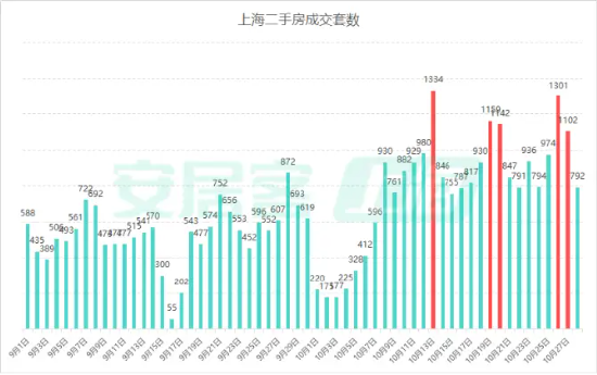 樓市新政滿月，一線城市交出亮眼成績單！中信證券：年內房價有望止跌回穩！地產板塊估值有望持續修復