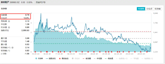 樓市新政滿月，一線城市交出亮眼成績單！中信證券：年內房價有望止跌回穩！地產板塊估值有望持續修復