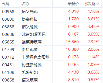 利好持續提振港股光伏股 信義光能漲超4%
