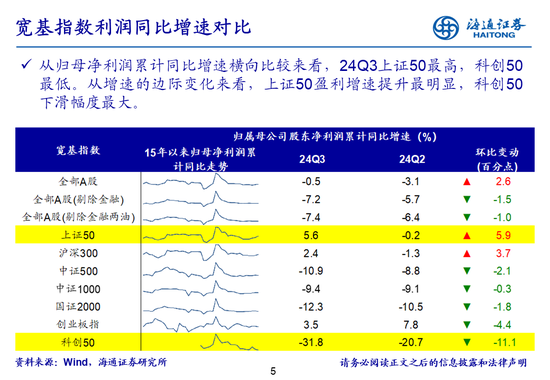 海通策略：全A業績回升中