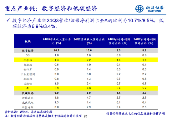 海通策略：全A業績回升中