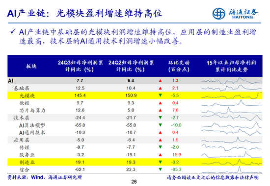 海通策略：全A業績回升中