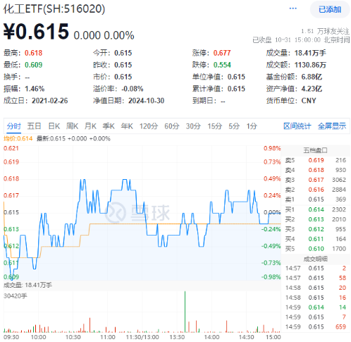 利好頻出！化工板塊吸金不停，化工ETF（516020）盤中上探0.49%！機構：建議關注化工各子板塊頭部企業(yè)