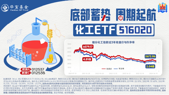 利好頻出！化工板塊吸金不停，化工ETF（516020）盤中上探0.49%！機構：建議關注化工各子板塊頭部企業(yè)