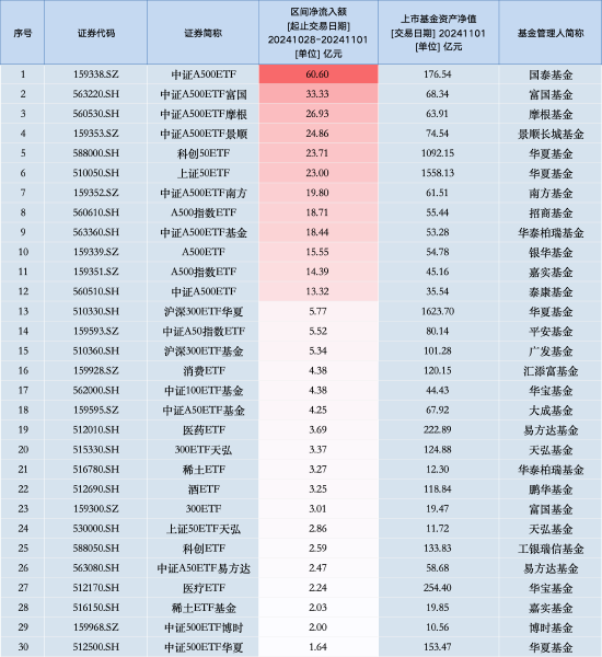 最受青睞ETF：上周中證A500ETF國泰獲資金凈申購60.60億元，中證A500ETF富國獲資金凈申購33.33億元（名單）