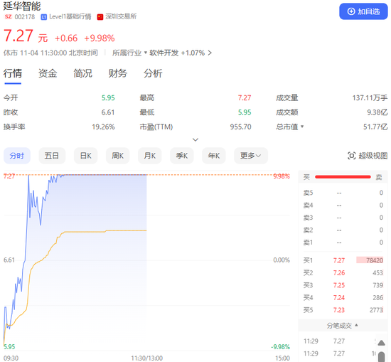 A股集體上漲！它們，地天板！