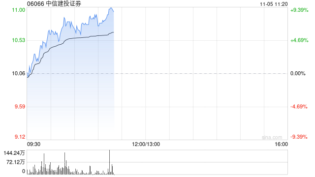 中資券商股早盤繼續拉升 中信建投證券及光大證券均漲超7%