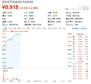 超百億主力資金狂涌！信創(chuàng)ETF基金（562030）一度上探4．2%，恒生電子盤(pán)中觸板，機(jī)構(gòu)：板塊或迎三大拐點(diǎn)