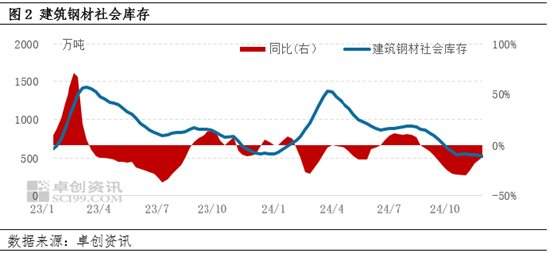 卓創(chuàng)資訊：情緒帶動，建材能否走出“淡季不淡”行情？
