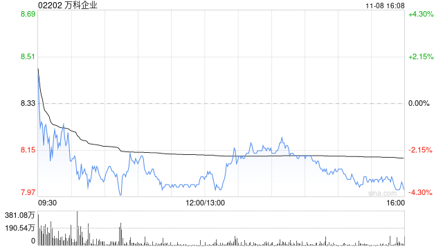 萬科企業前10個月實現合同銷售金額2025.5億元