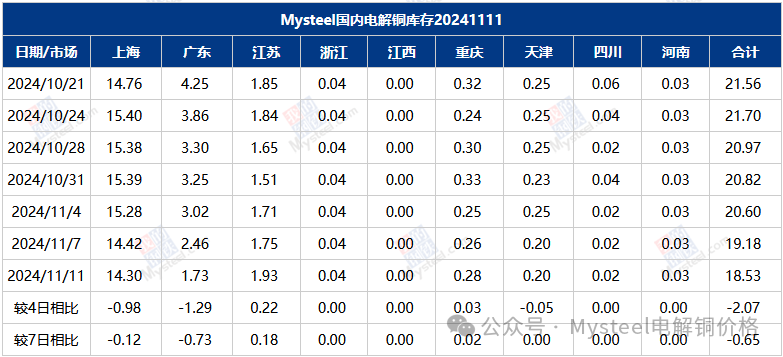 Mysteel數據：國內市場電解銅庫存統計