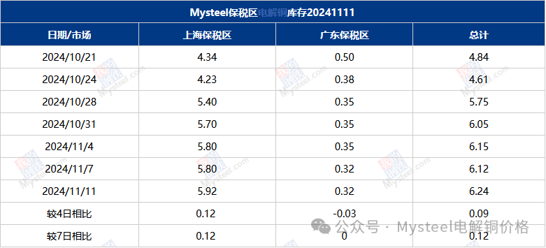 Mysteel數據：國內市場電解銅庫存統計