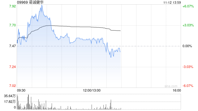 瑞銀：維持諾誠健華“買入”評級 目標(biāo)價上調(diào)至9.8港元