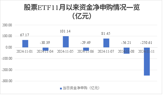 場內資金逐步“獲利了結” 股票ETF單日凈流出超250億元