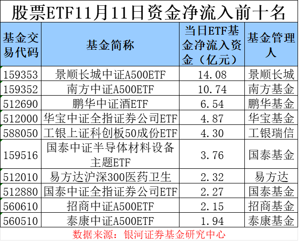 場內資金逐步“獲利了結” 股票ETF單日凈流出超250億元