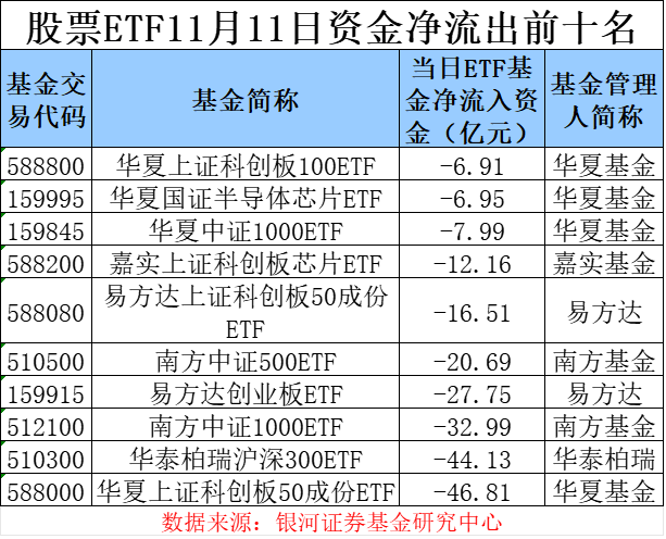 場內資金逐步“獲利了結” 股票ETF單日凈流出超250億元