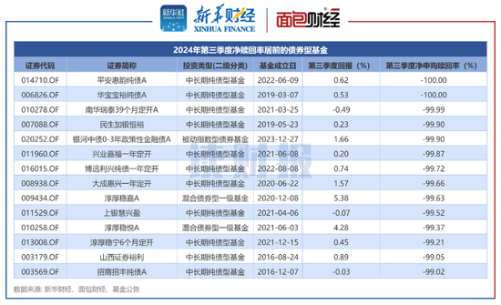 【讀財報】債基三季報：總規模縮減4500余億元 興業、信達澳亞基金產品凈贖回居前