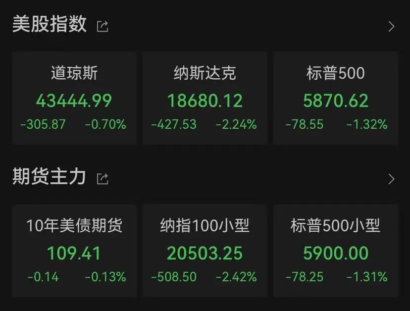 黃金創(chuàng)三年來(lái)最大周跌幅！特朗普又發(fā)布了一項(xiàng)新任命